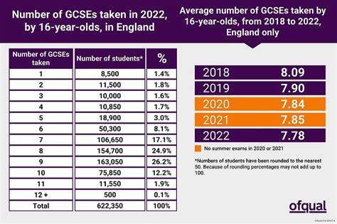 Scores & Results, London 2022 .